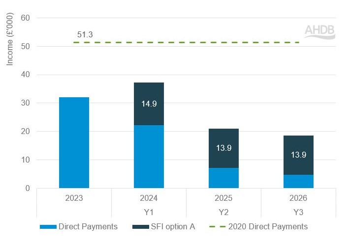 Stacked bar graph showing oncome received by 220ha virtual mixed farm from SFI option A